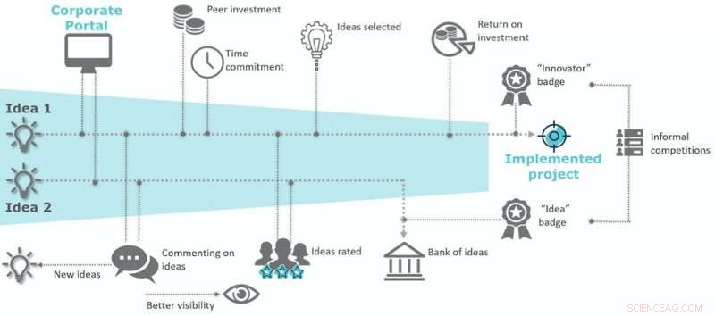 Gamification: A Game-Changing Catalyst for Creative Thinking at Work