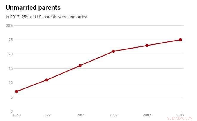 How Unmarried Parenting Influences Child Investment: A Deep Dive into Family Structure and Spending