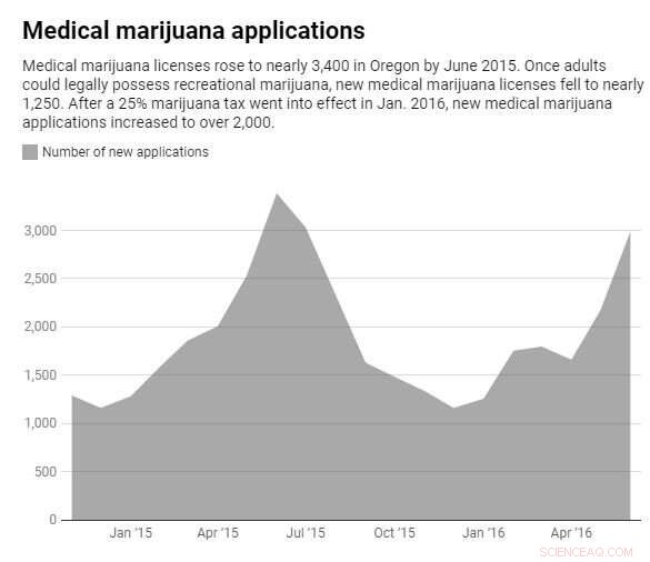 Examining the Impact of Marijuana Taxes Across States