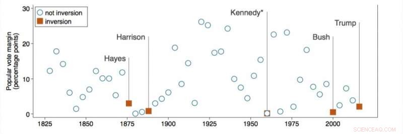UT Study Finds 45% Chance for Under‑Preferred Candidate in Tight Races