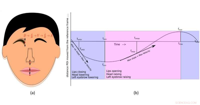 Study Reveals Facial Movements Mirror Word Intonation