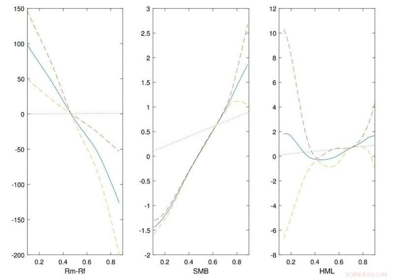Improved Asset Return Forecasting Using Non-Linear Fama‑French Factor Analysis