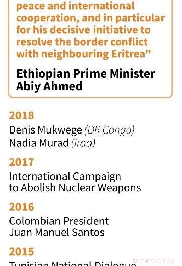 Abiy Ahmed Wins Nobel Peace Prize for Ending Ethiopia‑Eritrea Conflict