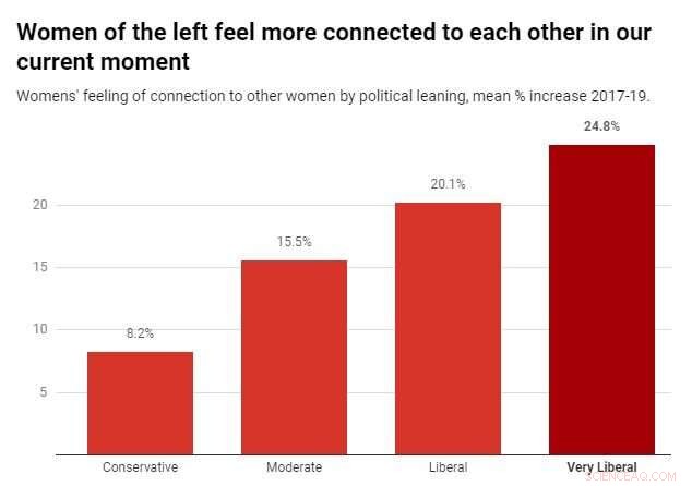 Exploring Why White Married Women Tend to Vote Conservative