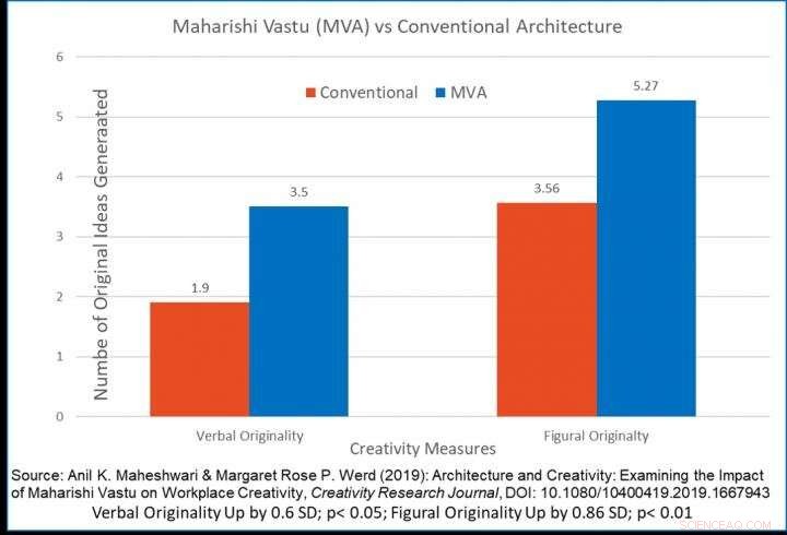 How Building Design Influences Creativity: Evidence from Conventional vs Maharishi Vastu Spaces