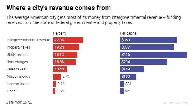 Urban Revenue Ties: Why Cities with Higher Black Populations Rely More on Traffic Ticket Income