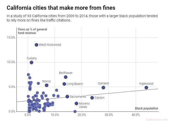 Urban Revenue Ties: Why Cities with Higher Black Populations Rely More on Traffic Ticket Income
