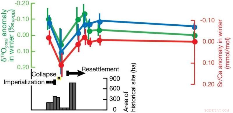 How Severe Winter Dust Storms Contributed to the Collapse of the Akkadian Empire