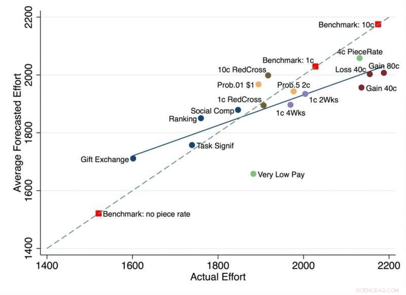 Forecasting Research Outcomes: Enhancing Scientific Rigor and Informed Decision-Making
