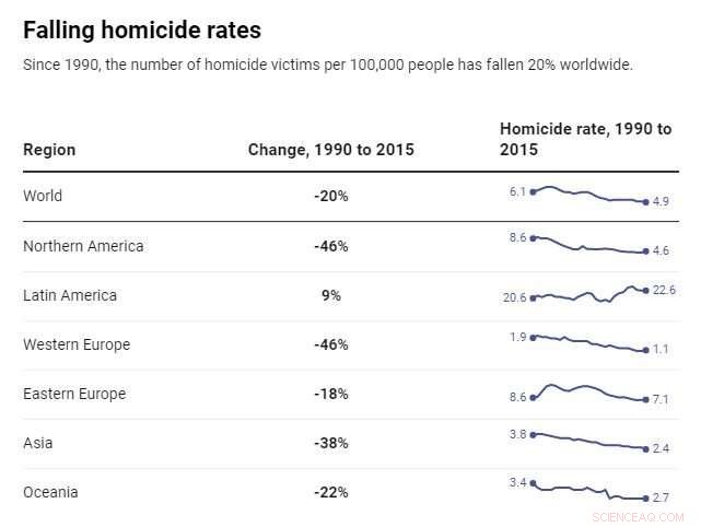 Global Homicide Rates Fall: What Drives the Worldwide Decline?