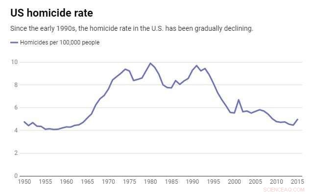 Global Homicide Rates Fall: What Drives the Worldwide Decline?