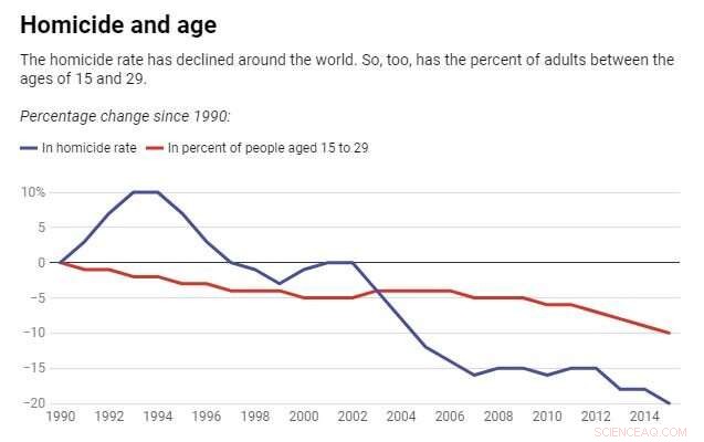 Global Homicide Rates Fall: What Drives the Worldwide Decline?