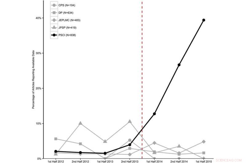 Three Proven Strategies to Detect and Eliminate Questionable Research