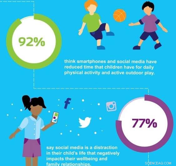 Smartphones Cut Children s Playtime, New NSW Study Finds