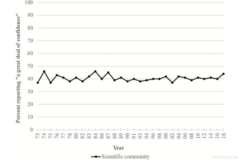 U.S. Public Trust in Scientists Remains Strong and Stable