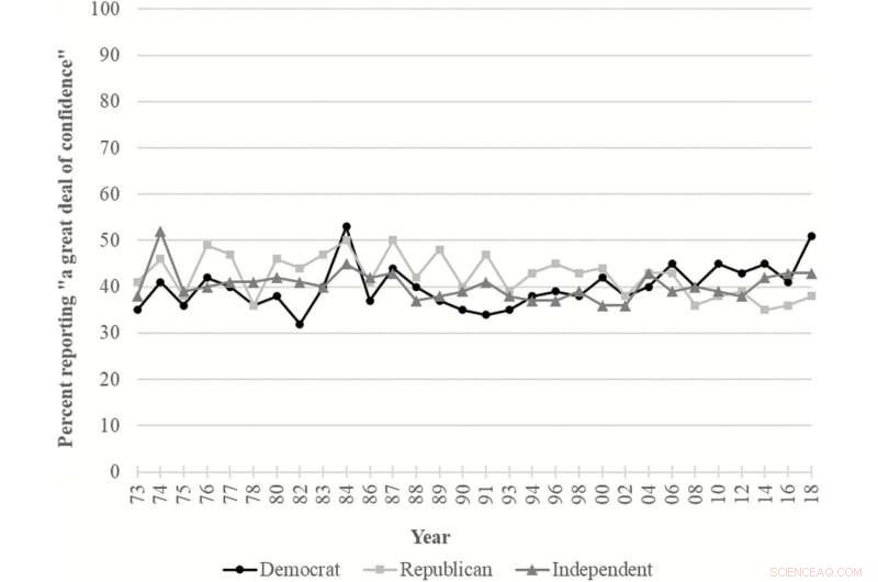 U.S. Public Trust in Scientists Remains Strong and Stable