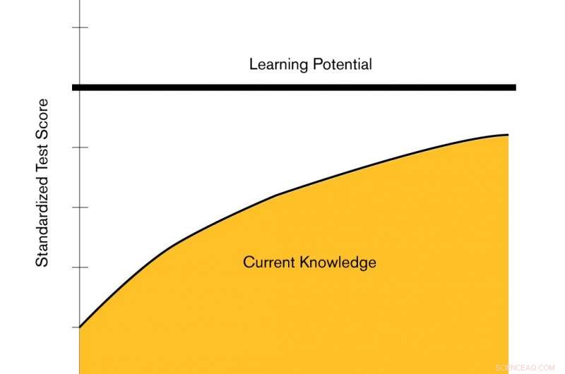 New Model Enhances Prediction Accuracy of Standardized Test Scores