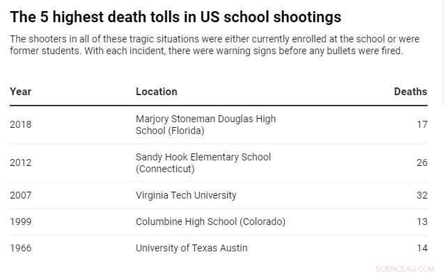 Assessing the Effectiveness of School Lockdown Drills