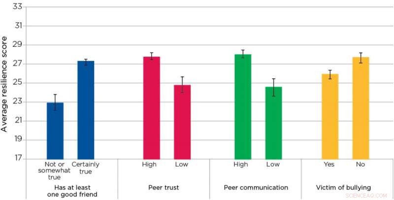 Friendship Strengthens Adolescent Resilience: Study Finds Teens With Close Friends Handle Stress Better