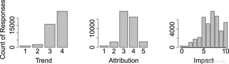 Political Distrust Blocks Climate Progress: New ESS 2016 Study