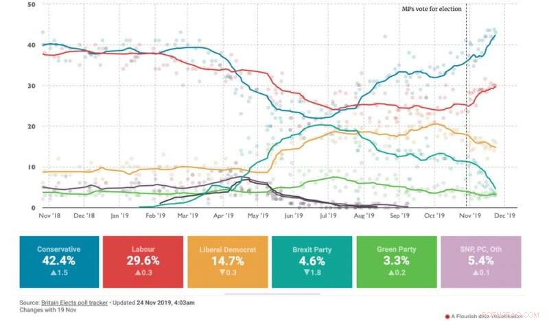 How Many British Voters Actually Switch Parties? Evidence from Recent Elections