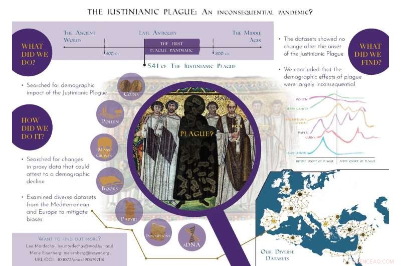 Reevaluating the Justinianic Plague: New Study Questions Its Pandemic Scale