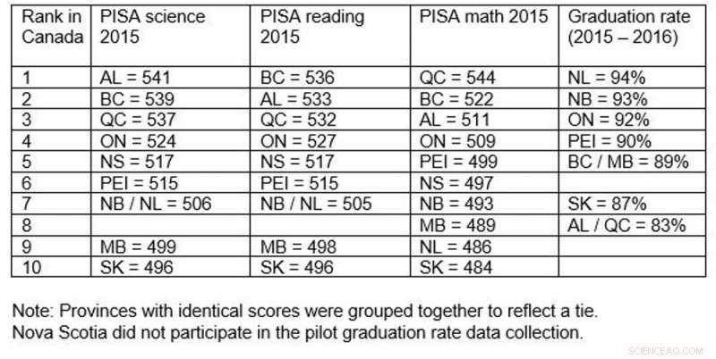 Why Global Education Rankings Miss Critical Graduation Rate Gaps