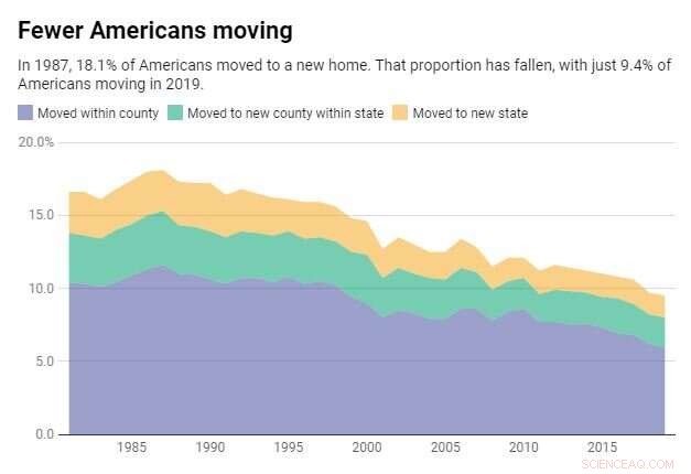 The Rising Trend of Americans Staying Put: Why More Choose Stability Over Relocation