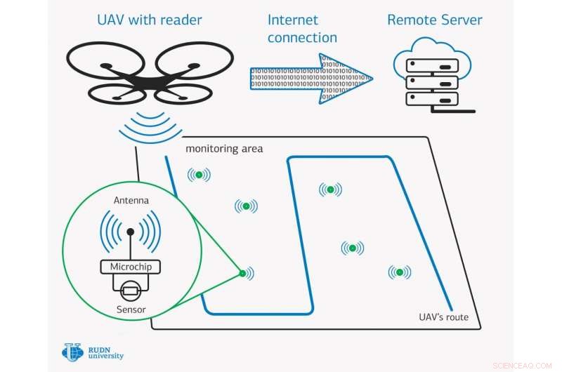 RUDN University Mathematicians Unveil Innovative Design for Passive Wireless Nanosensor Networks