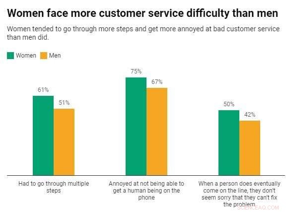 Why Poor Customer Service Persists—and What It Means for Businesses