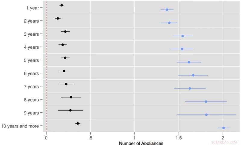 Electrification Gaps Persist: Survey Shows Women in India Miss Out on Energy Benefits