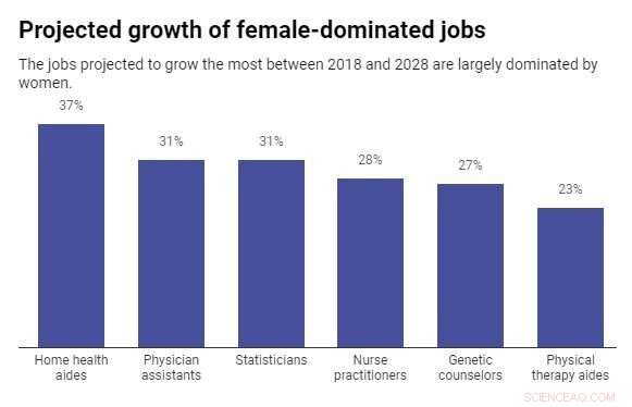 Men Shift into Women-Dominated Careers Amid Rising Unemployment