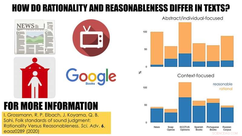 People Distinguish Rationality From Reasonableness When Making Judgments
