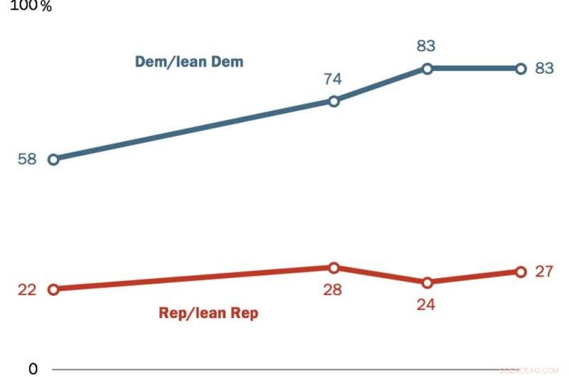 Why Climate Skepticism Persists in the U.S.: Key Drivers and Insights