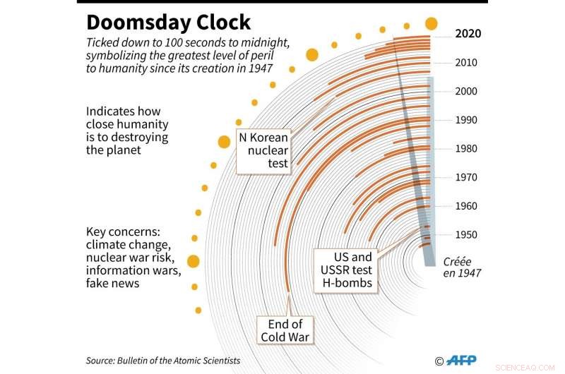 Doomsday Clock Nears Midnight: Record Low Threat Level Highlighted