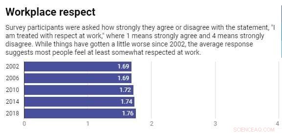 Rising Workplace Rudeness: Analyzing the Incivility Epidemic