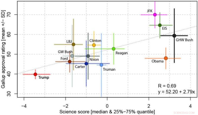 Evidence Indicates Donald Trump’s Presidency Reflects Strong Skepticism Toward Science