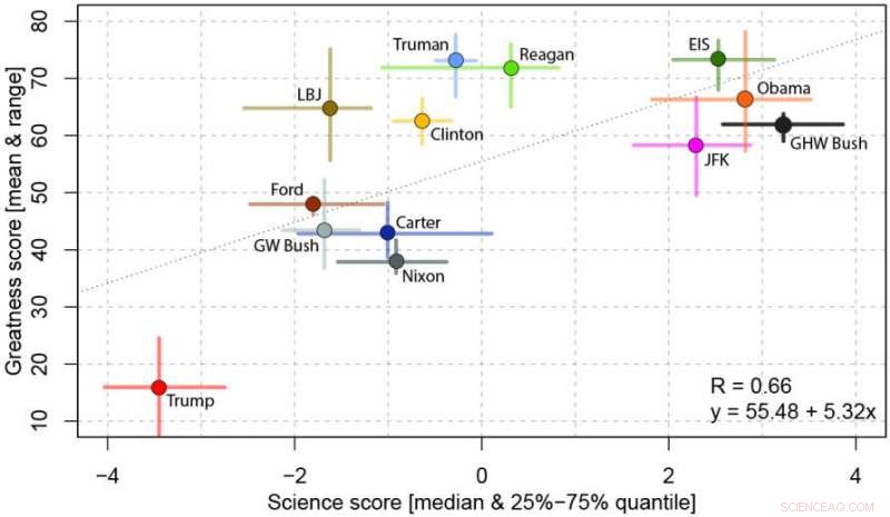 Evidence Indicates Donald Trump’s Presidency Reflects Strong Skepticism Toward Science