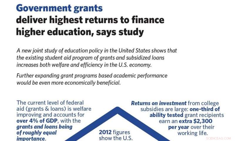 Study Finds Government Grants Offer Highest ROI for College Financing