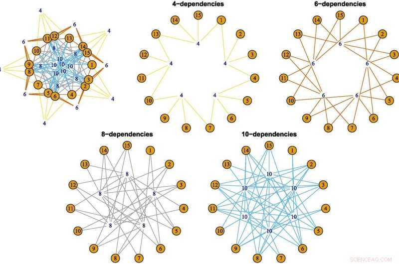 New Statistical Technique Detects Higher-Order Dependencies with Greater Accuracy