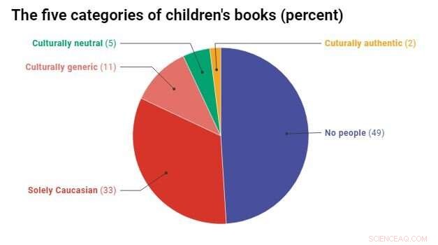 White, Middle-Class Heroes Dominate Books in Australian Childcare Centers