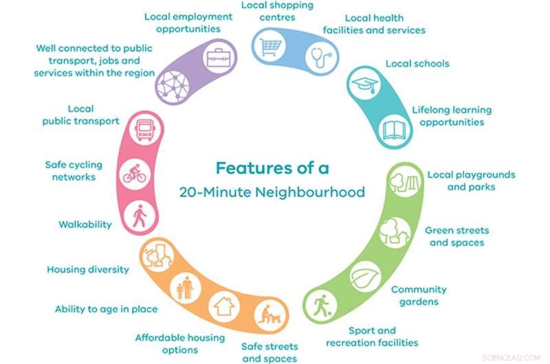 Why Melbourne’s Plan Melbourne Skips the 20‑Minute Neighborhood Model