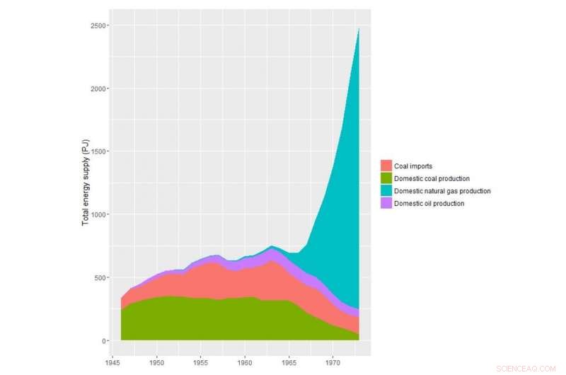 Reevaluating Carbon Pricing: Historical Insights Show It May Be Overrated