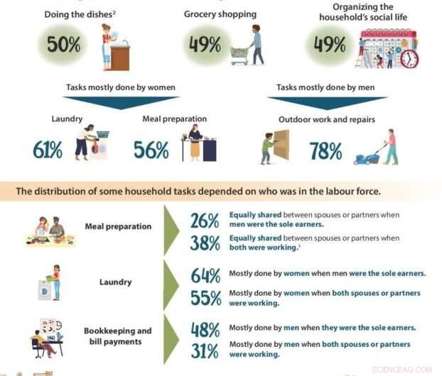 Canadian Couples Continue Traditional Home Chore Division, Study Finds