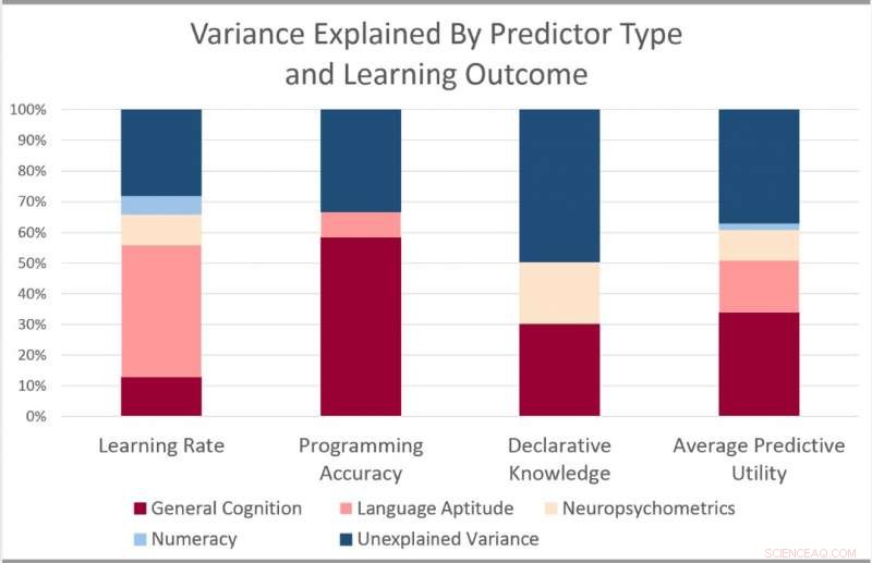 Study Shows Language Skills Outweigh Math in Predicting Programming Talent