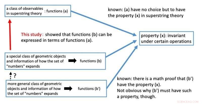 New Study Reveals String Theory Connection in Special Class of Complex Numbers