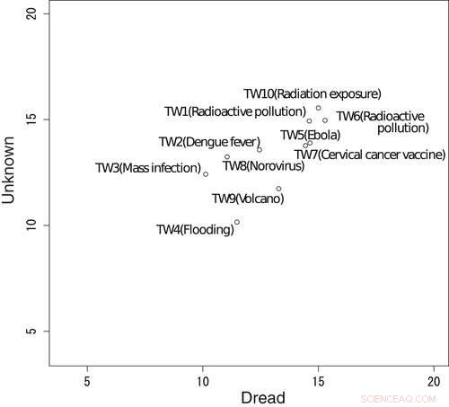 Why Twitter Users Retweet Risky News: The Dynamics of Dangerous Information Spread