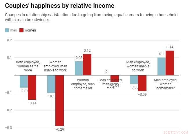 Relationship Satisfaction Declines When Women Earn More Than Men