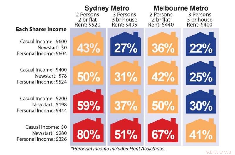 COVID-19 Drives Casual Workers Toward Housing Instability