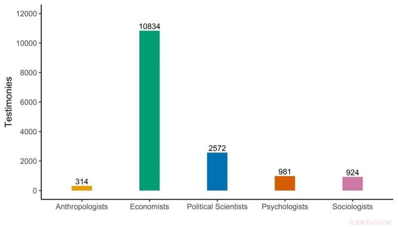 New Dataset Maps 70 Years of Social Scientists’ Congressional Testimony Trends